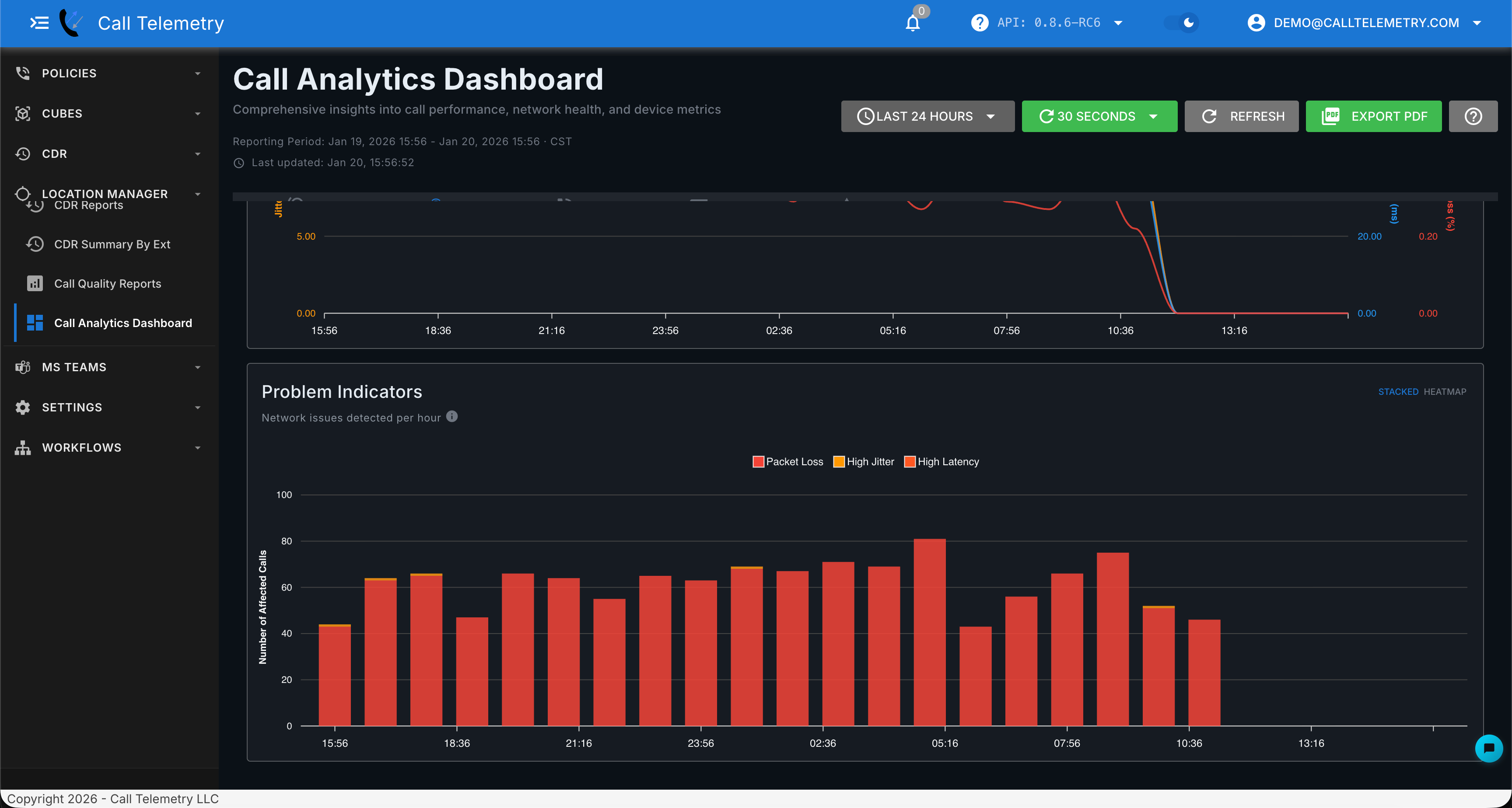 Call Analytics Dashboard showing Problem Indicators