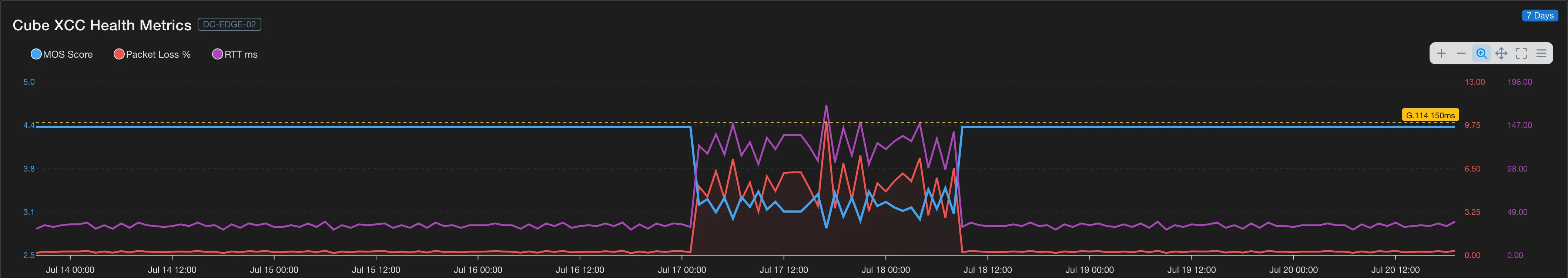 Cisco CUBE call quality health for the Cube showing graphs of MOS, packet loss, round trip time