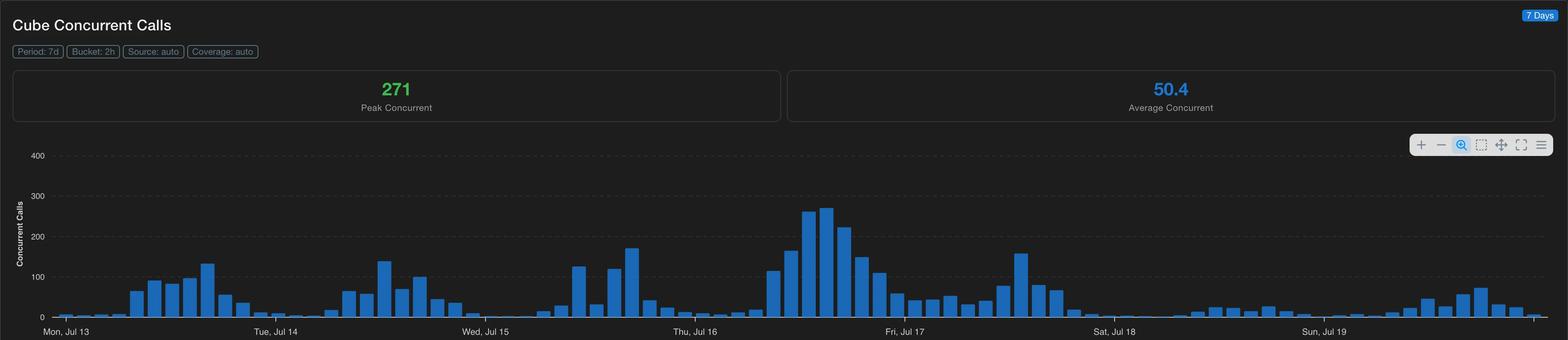 Graph showing concurrent and peak concurrent calls over time