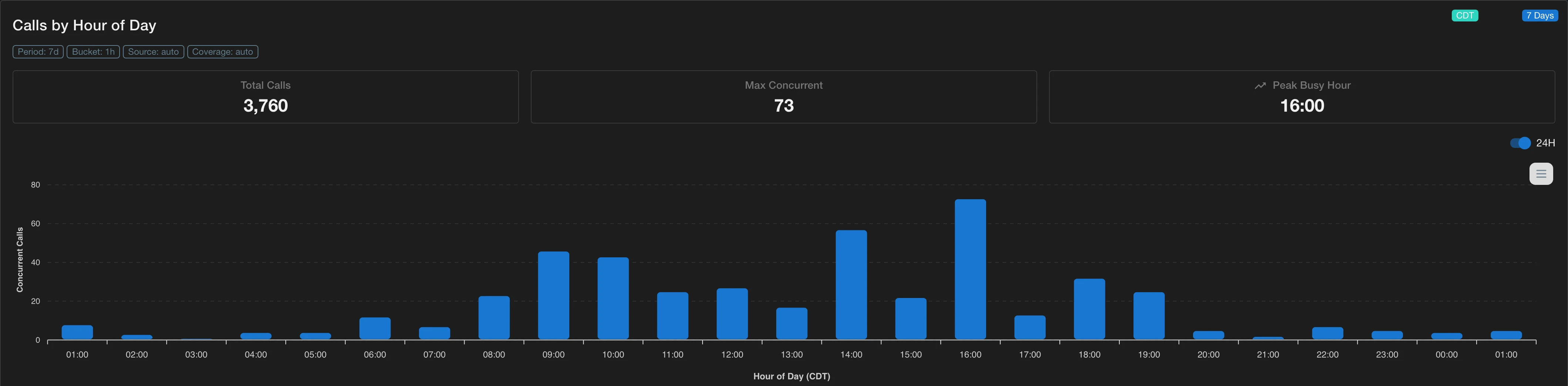 Cisco CUBE call analytics — calls by hour BHCC (Busy Hour Call Count)