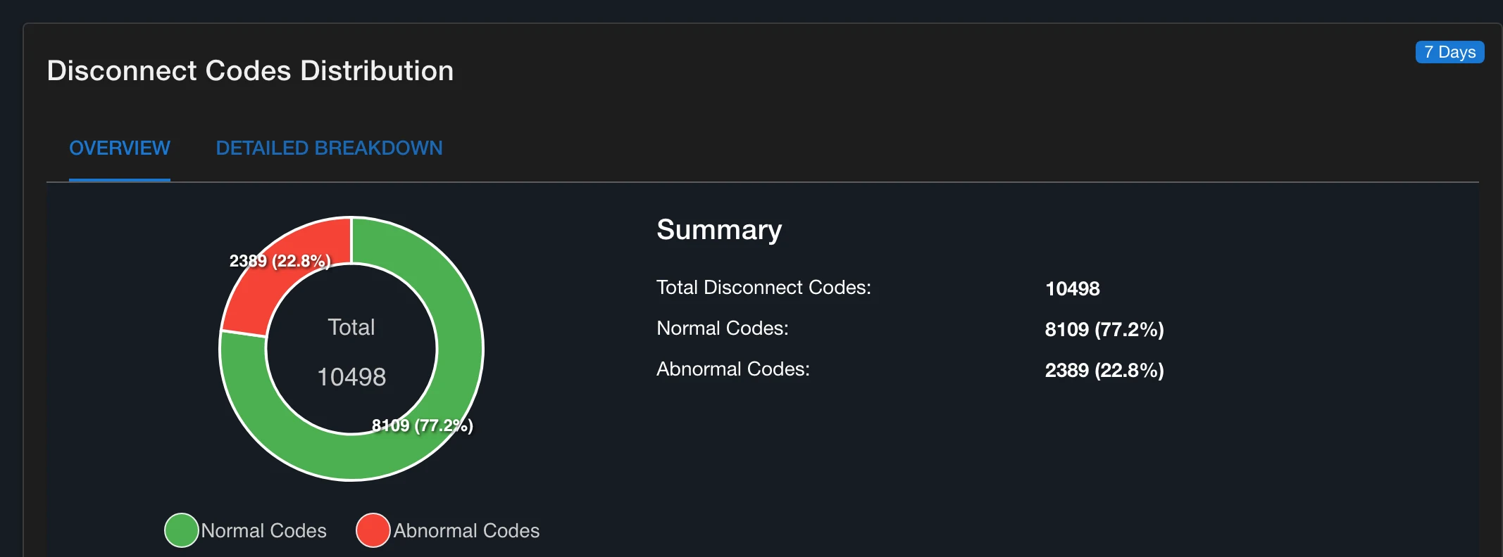 CUBE XCC disconnect codes distribution — normal vs abnormal calls