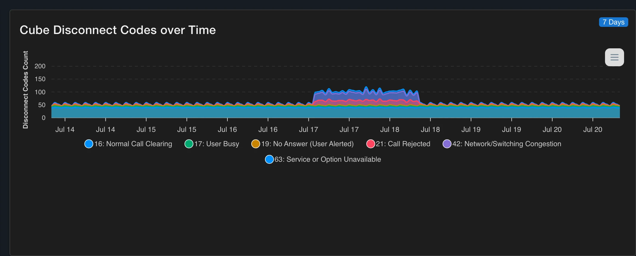 Cisco CUBE disconnect codes analysis — call termination patterns