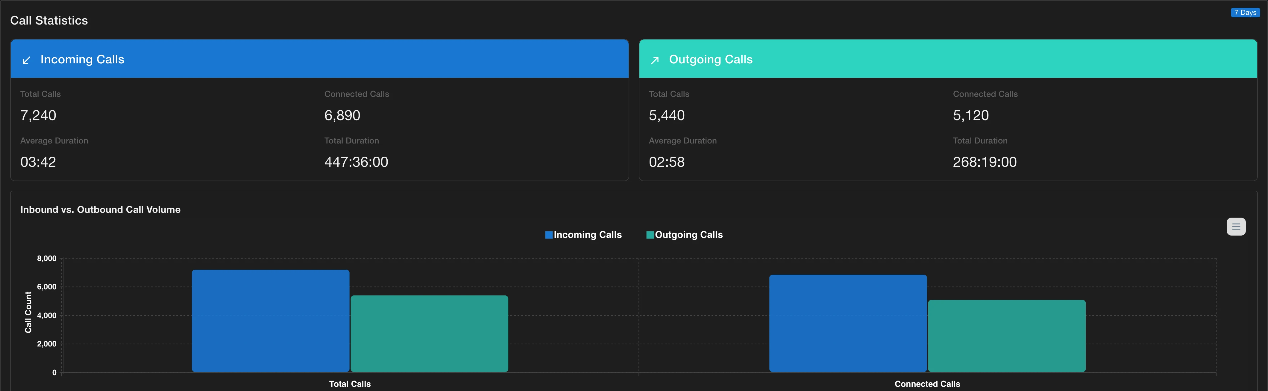 Cisco CUBE inbound outbound call analytics — traffic patterns