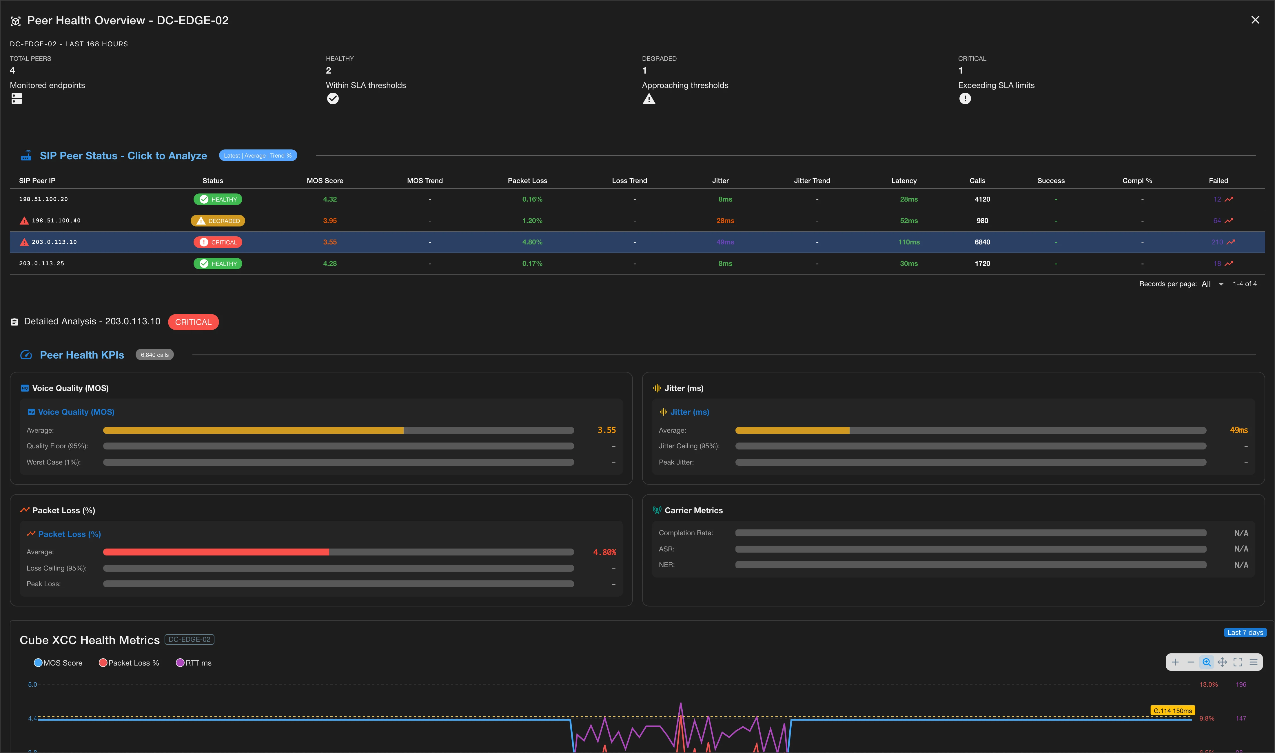 Screenshot of CUBE Peer Health Analytics