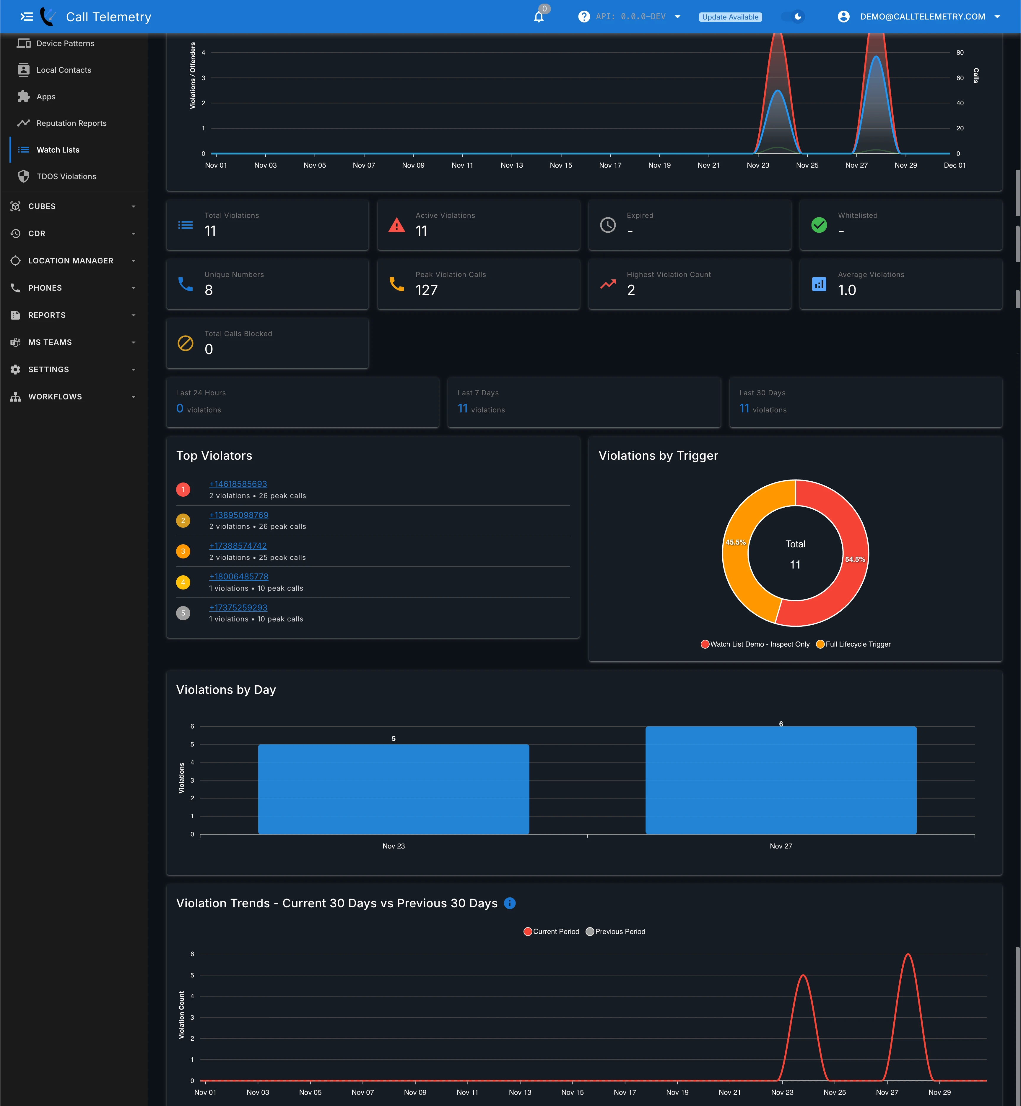Watch list analytics overview showing violators, triggers, and trends